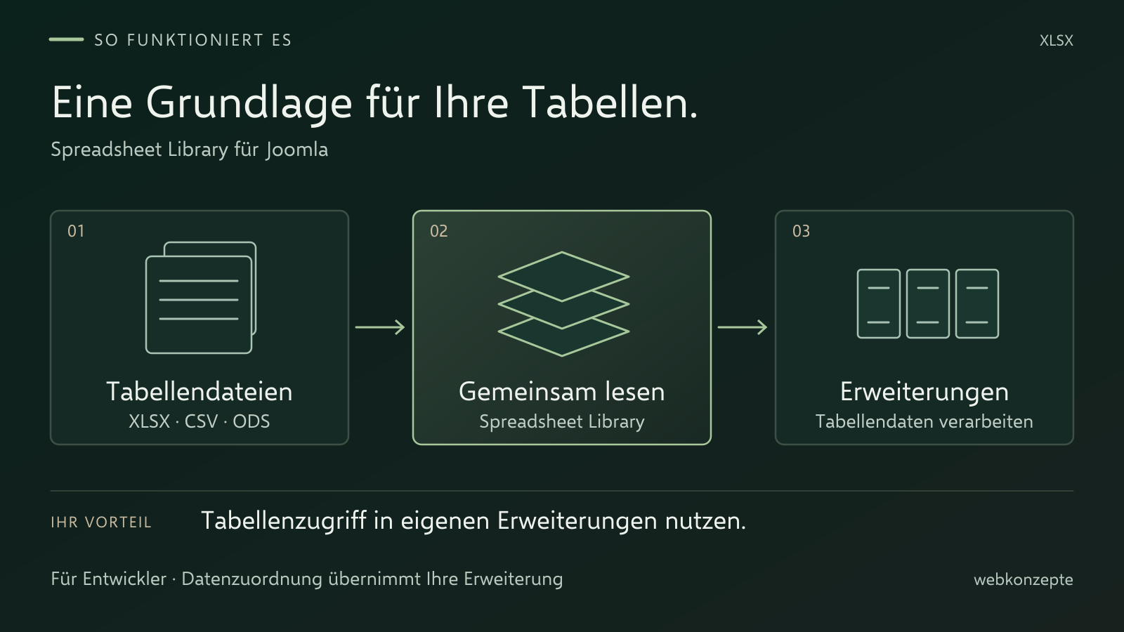 Spreadsheet Library für Joomla: Ablauf und Einsatz im Überblick